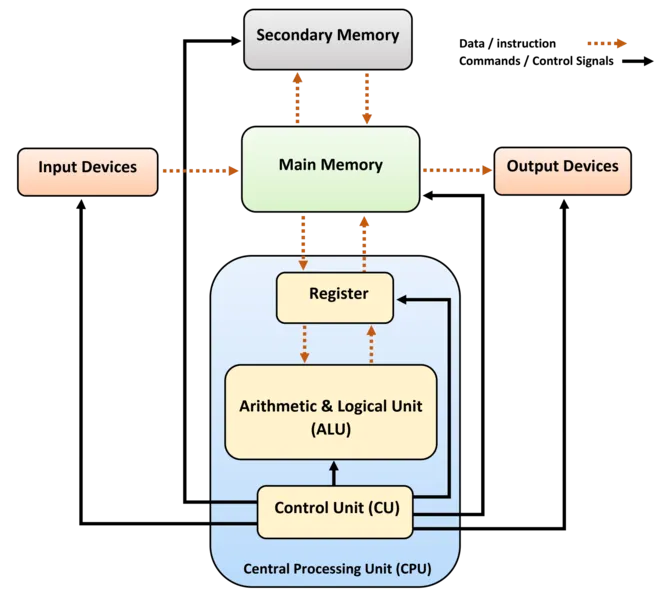 Computer Architecture