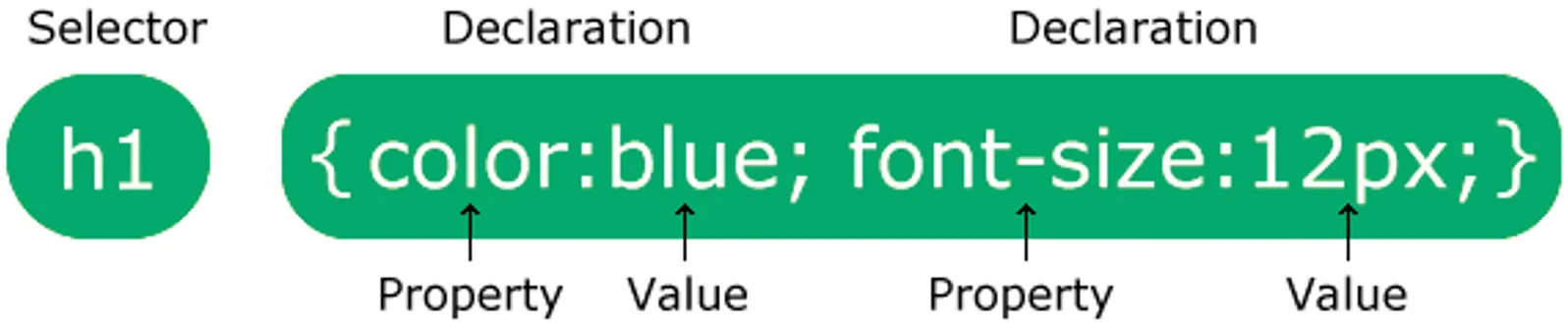 CSS Syntax Anatomy