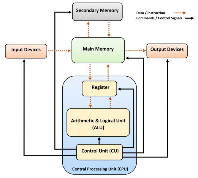 Computer Architecture
